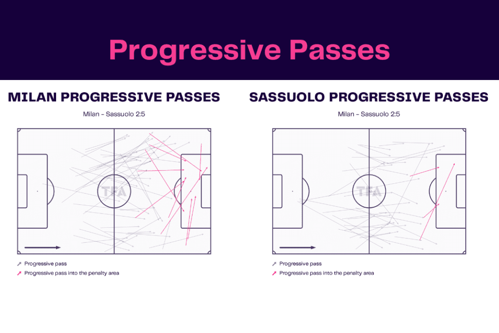 Serie A 2022/23: Milan vs Sassuolo - data viz, stats and insights
