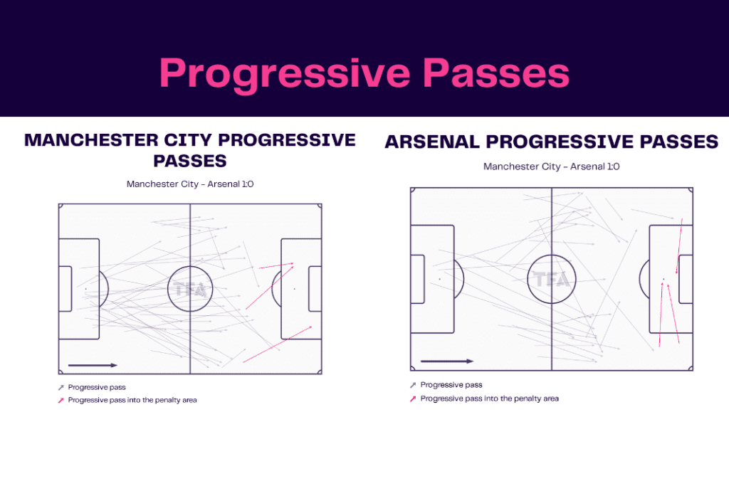 FA Cup 2022/23: Man City vs Arsenal - data viz, stats and insights