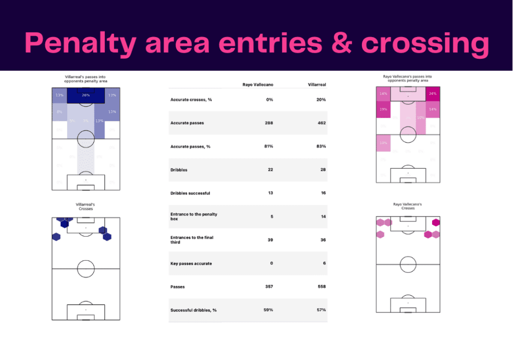 La Liga 2022/23: Villarreal vs Rayo Vallecano - data viz, stats and insights