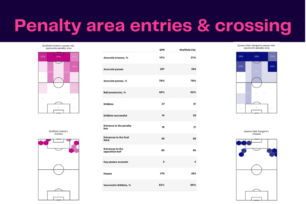 EFL Championship 2022/23: Queens Park Rangers vs Sheffield United - data viz, stats and insights