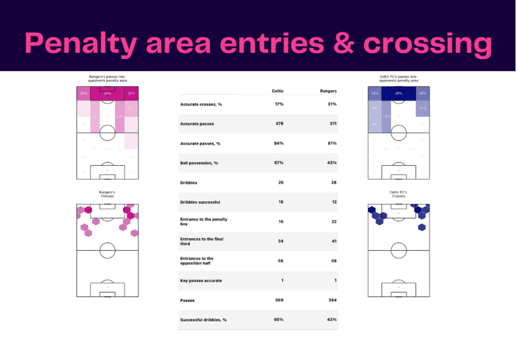 Scottish Premiership 2022/23: Rangers vs Celtic - data viz, stats and insights