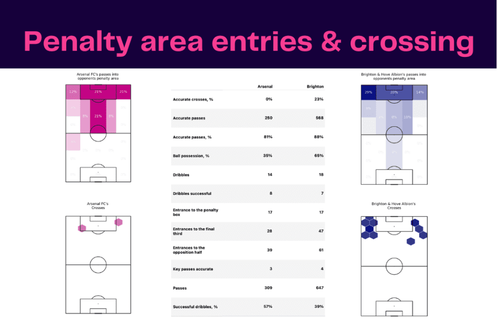 Premier League 2022/23: Brighton vs Arsenal - data viz, stats and insights