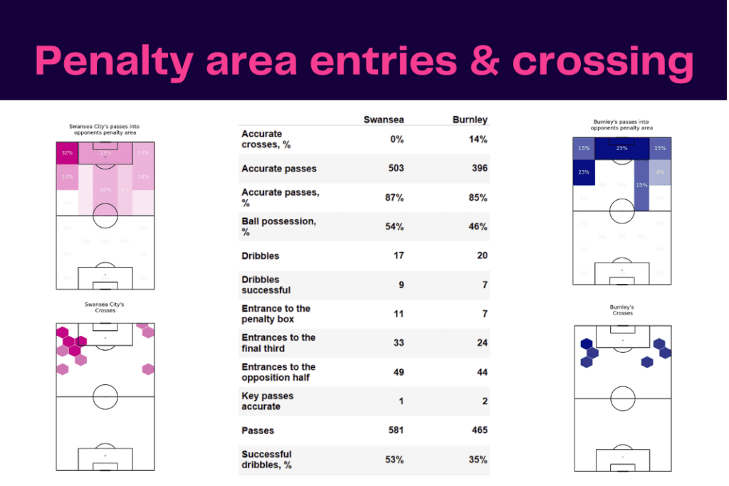 EFL Championship 2022/23: Swansea vs Burnley - data viz, stats and insights