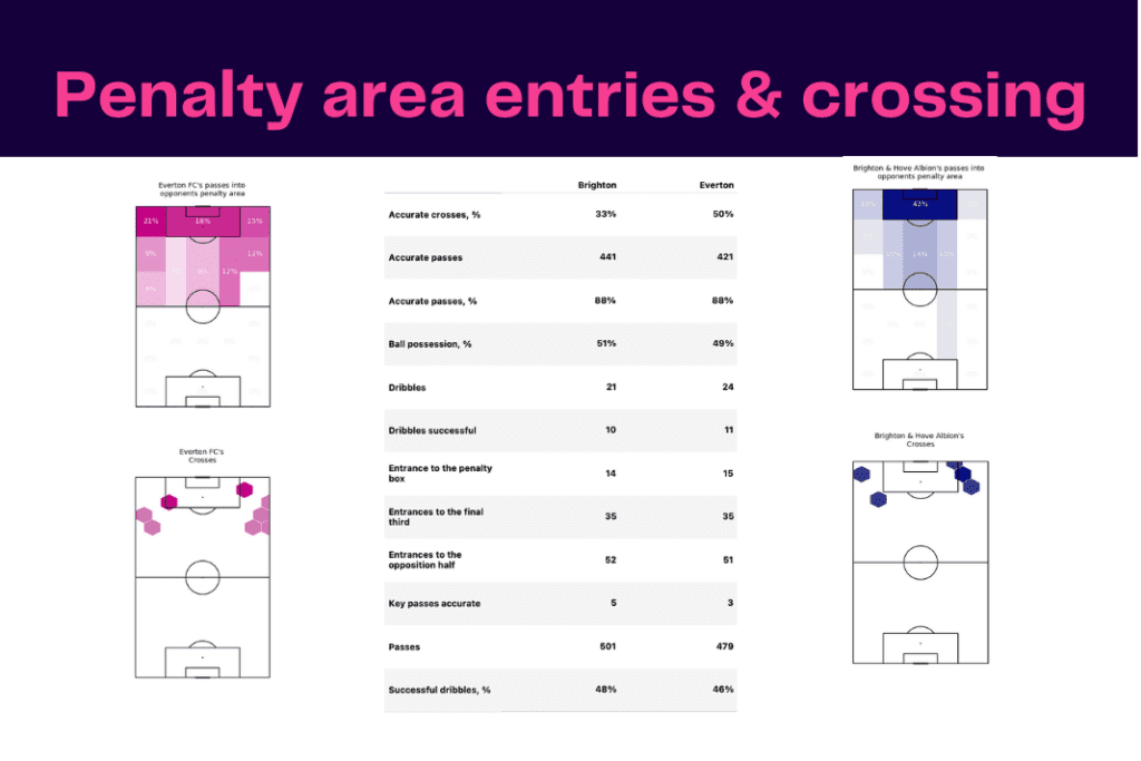 Premier League 2022/23: Everton vs Brighton - data viz, stats and insights