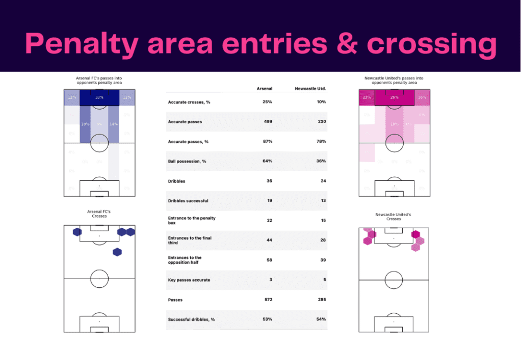Premier League 2022/23: Arsenal vs Newcastle - data viz, stats and insights