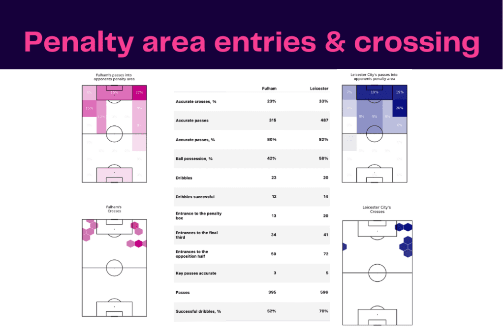 Premier League 2022/23: Leicester vs Fulham - data viz, stats and insights