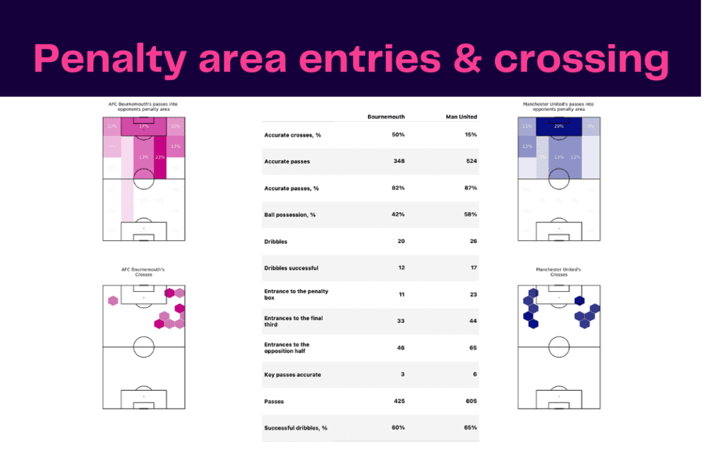 Premier League 2022/23: Manchester United vs Bournemouth - data viz, stats and insights