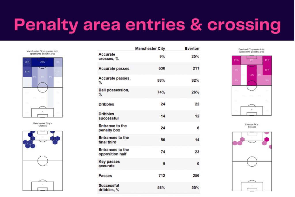 Premier League 2022/23: Manchester City vs Everton - data viz, stats and insights
