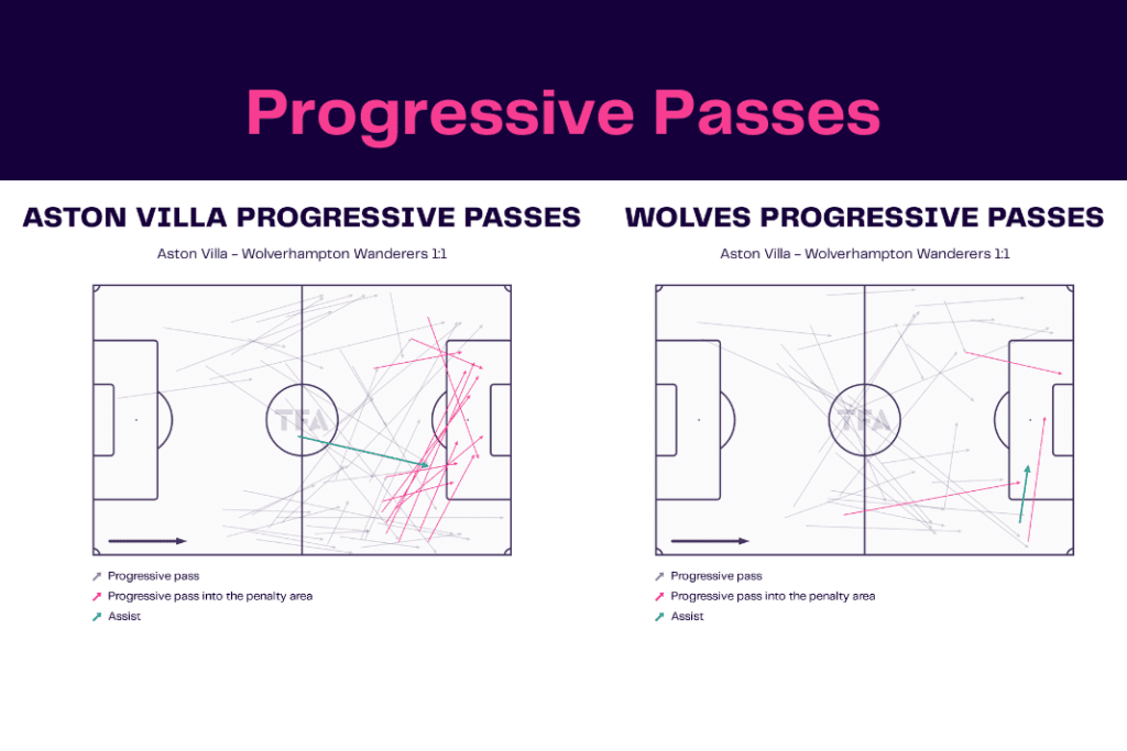 Premier League 2022/23: Aston Villa vs Wolves - data viz, stats and insights