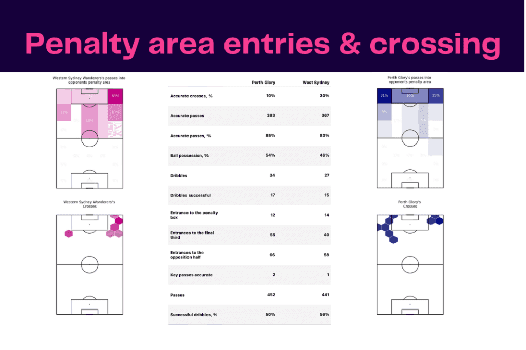 A League 2022/23: Perth Glory vs Western Sydney - data viz, stats and insights