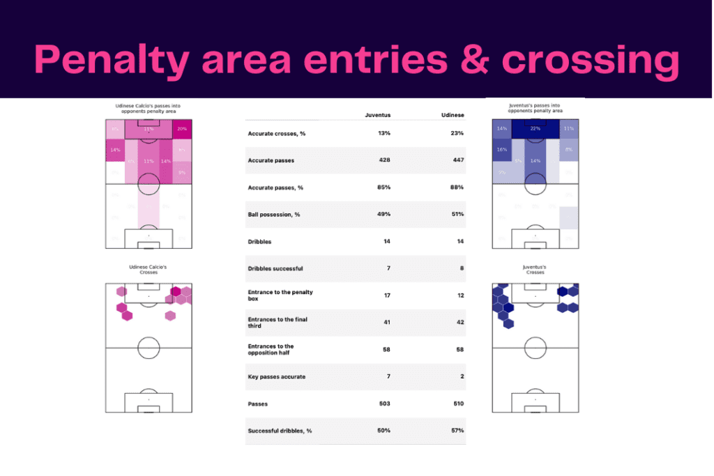 Serie A 2022/23: Juventus vs Udinese - data viz, stats and insights