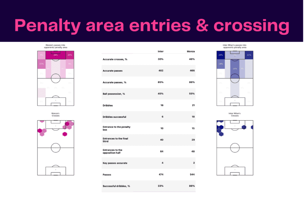 Serie A 2022/23: Monza vs Inter Milan - data viz, stats and insights