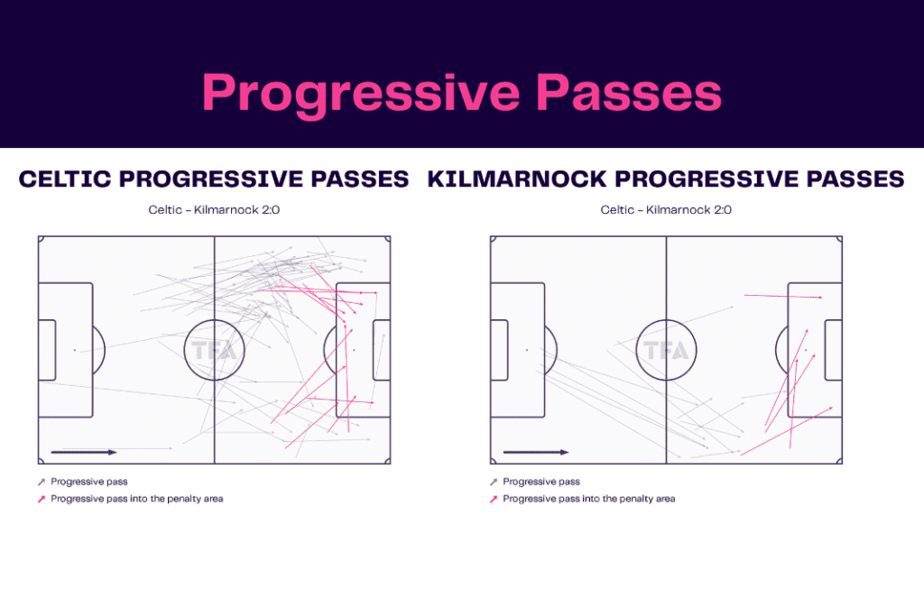 Scottish Premiership 2022/23: Celtic vs Kilmarnock - data viz, stats and insights