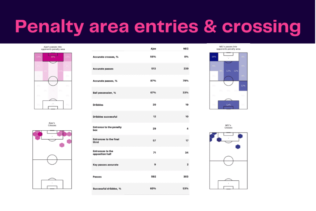 Eredivisie 2022/23: Ajax vs NEC - data viz, stats and insights