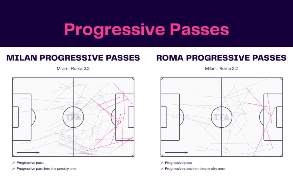 Serie A 2022/23: AC Milan vs Roma - data viz, stats and insights