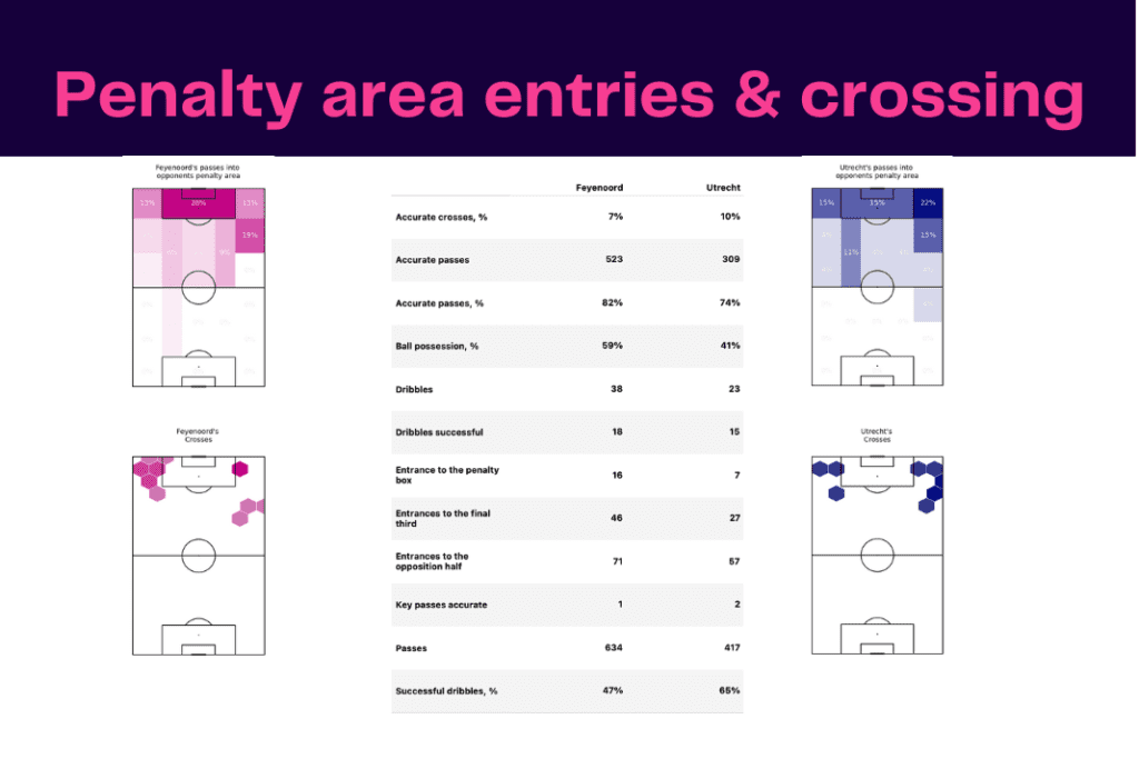 Eredivisie 2022/23: Utrecht vs Feyenoord - data viz, stats and insights