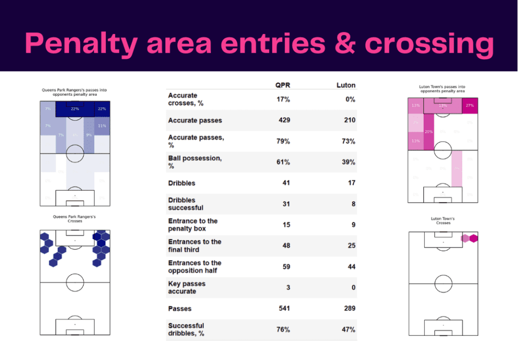 EFL Championship 2022/23: QPR vs Luton Town - data viz, stats and insights