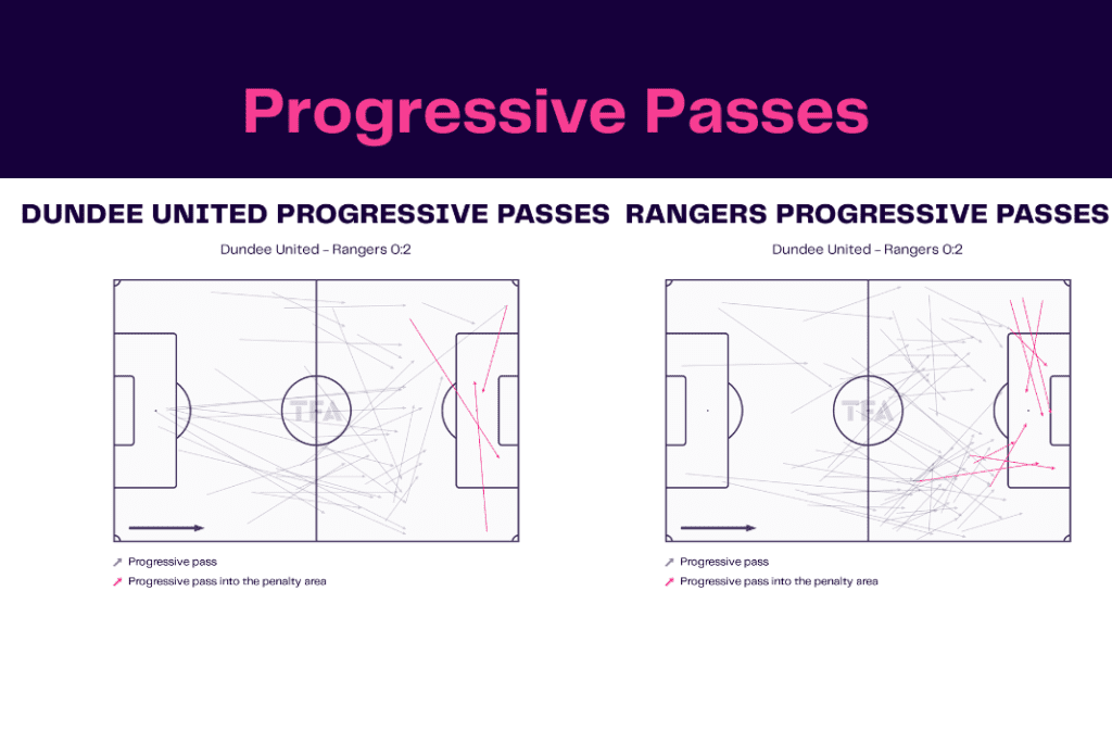 Scottish Premiership 2022/23: Dundee vs Rangers - data viz, stats and insights