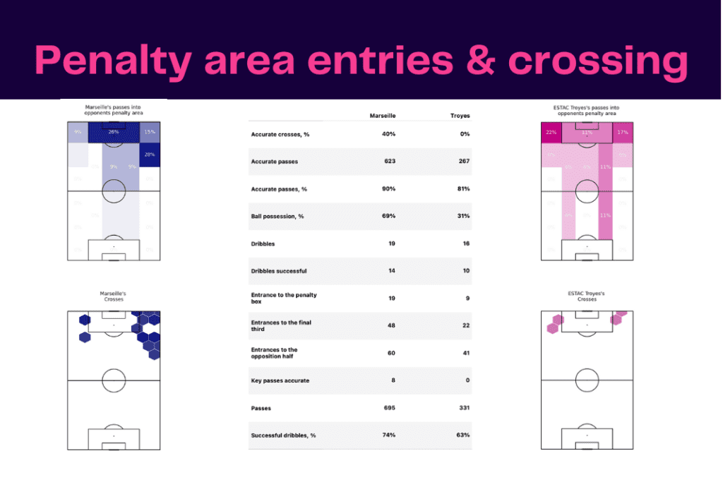 Ligue 1 2022/23: Troyes vs Marseille - data viz, stats and insights