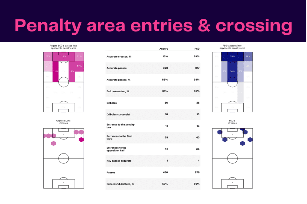 Ligue 1 2022/23: PSG vs Angers - data viz, stats and insights