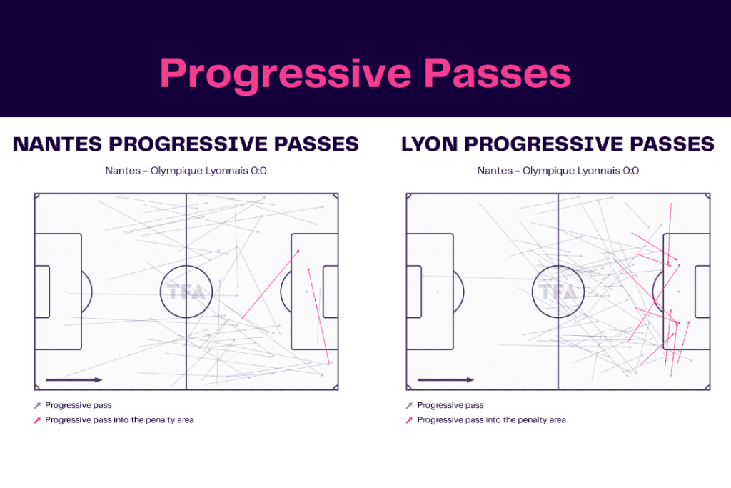 Ligue 1 2022/23: Nantes vs Lyon - data viz, stats and insights