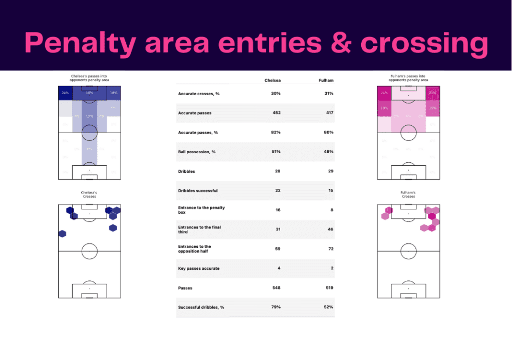 Premier League 2022/23: Fulham vs Chelsea - data viz, stats and insights
