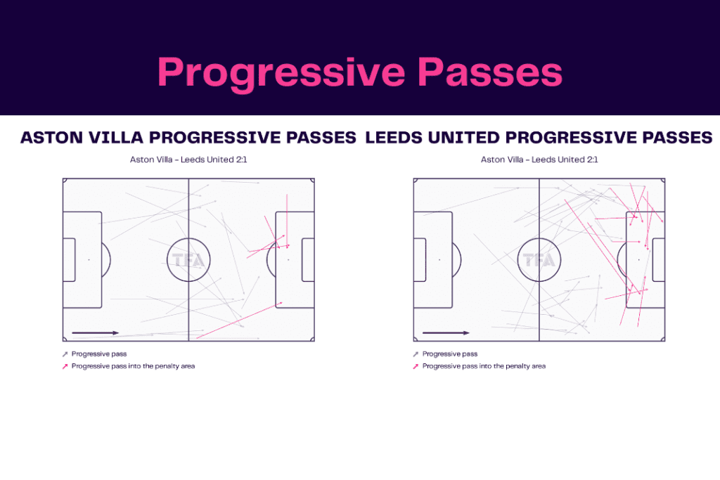 Premier League 2022/23: Aston Villa vs Leeds - data viz, stats and insights