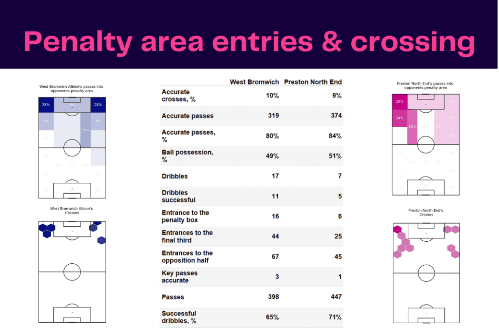 EFL Championship 2022/23: West Brom vs Preston - data viz, stats and insights
