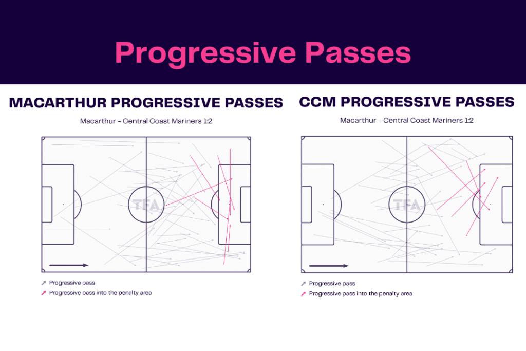 A-League 2022/23: Macarthur vs Central Coast Mariners - data viz, stats and insights
