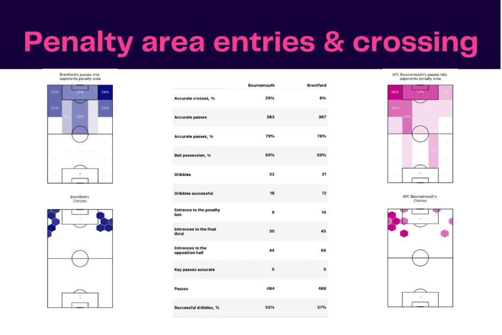 Premier League 2022/23: Brentford vs Bournemouth - data viz, stats and insights