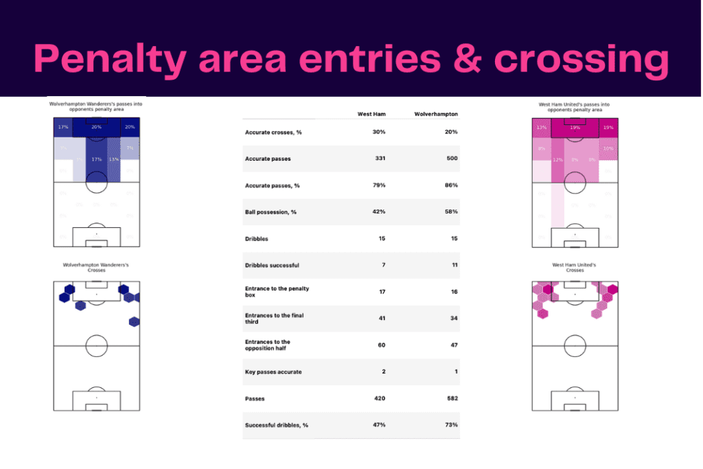 Premier League 2022/23: Wolves vs West Ham - data viz, stats and insights