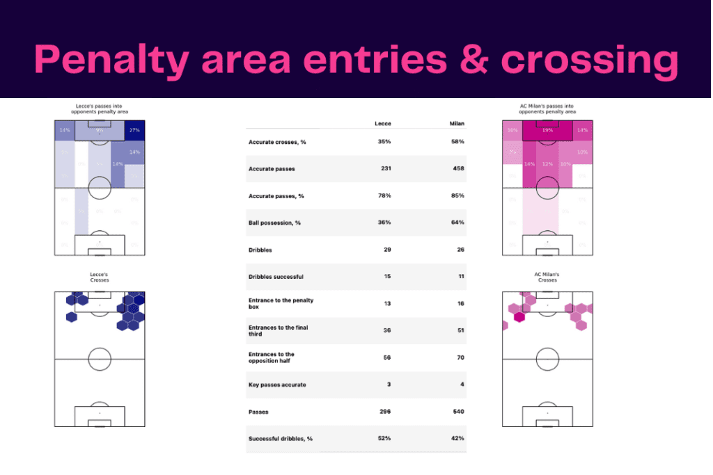 Serie A 2022/23: Lecce vs AC Milan - data viz, stats and insights