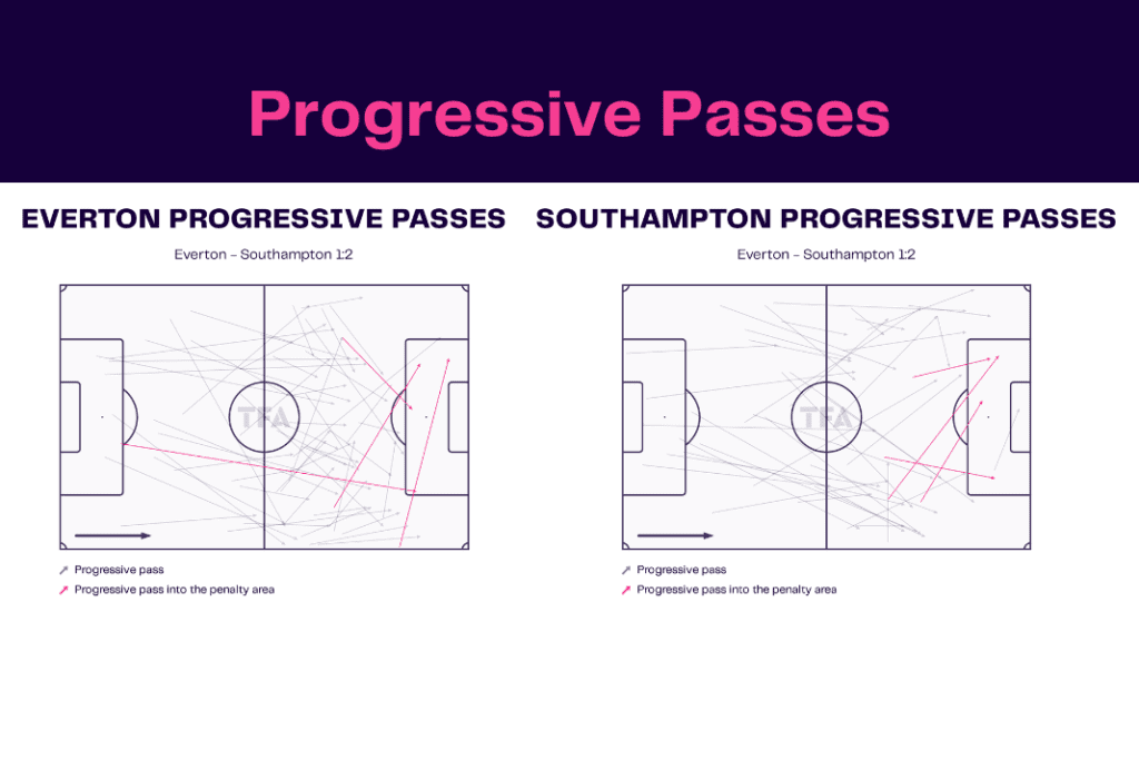 Premier League 2022/23: Everton vs Southampton - data viz, stats and insights