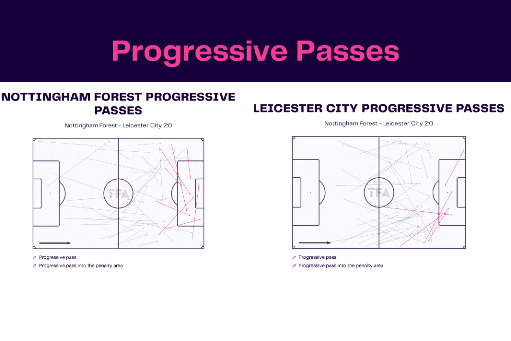 Premier League 2022/23: Nottingham Forest vs Leicester - data viz, stats and insights