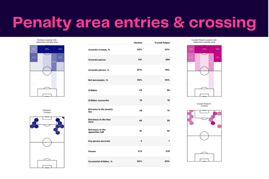Premier League 2022/23: Chelsea vs Crystal Palace - data viz, stats and insights