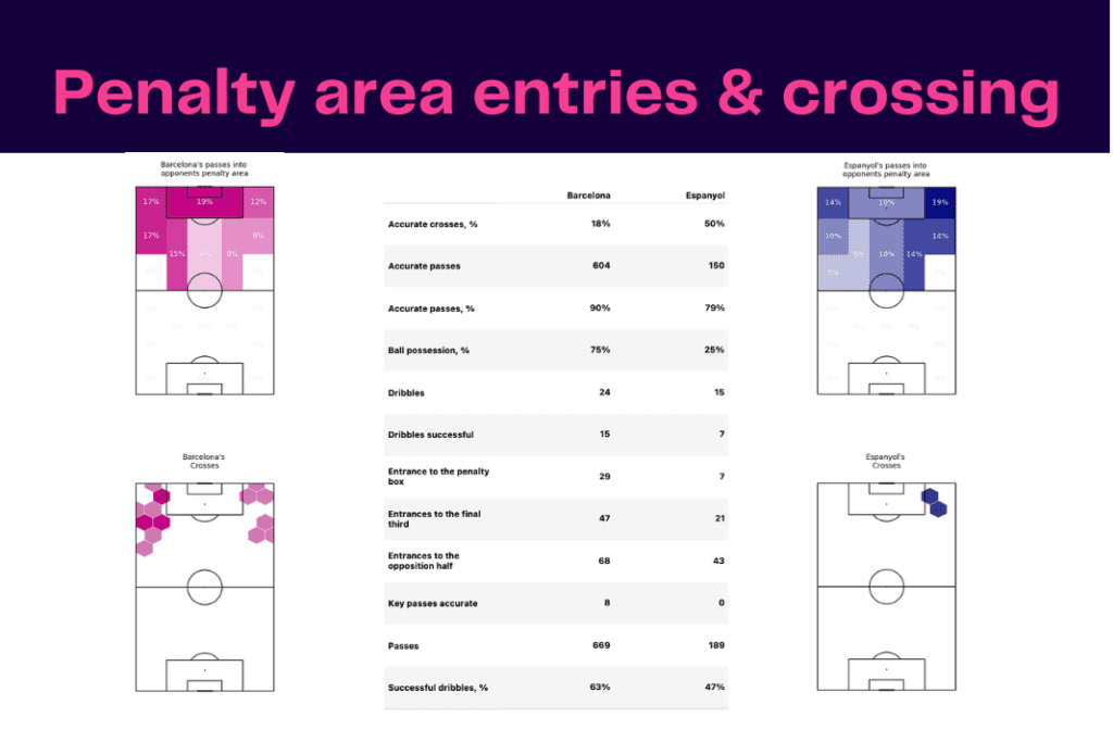 La Liga 2022/23: Barcelona vs Espanyol - data viz, stats and insights
