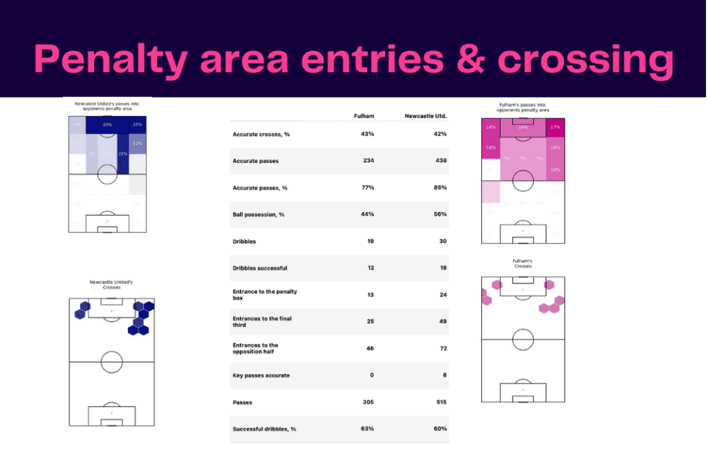 Premier League 2022/23: Newcastle vs Fulham - data viz, stats and insights