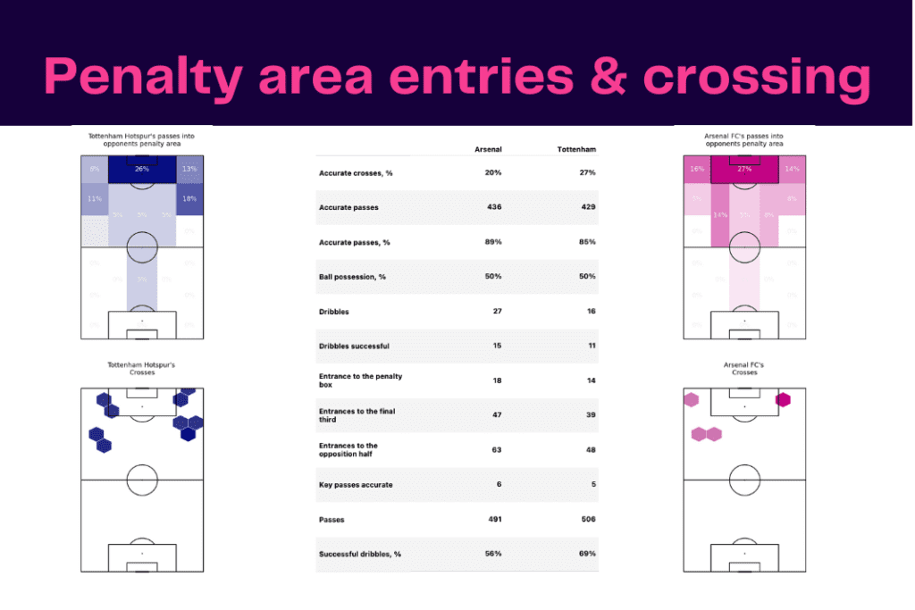Premier League 2022/23: Tottenham vs Arsenal - data viz, stats and insights