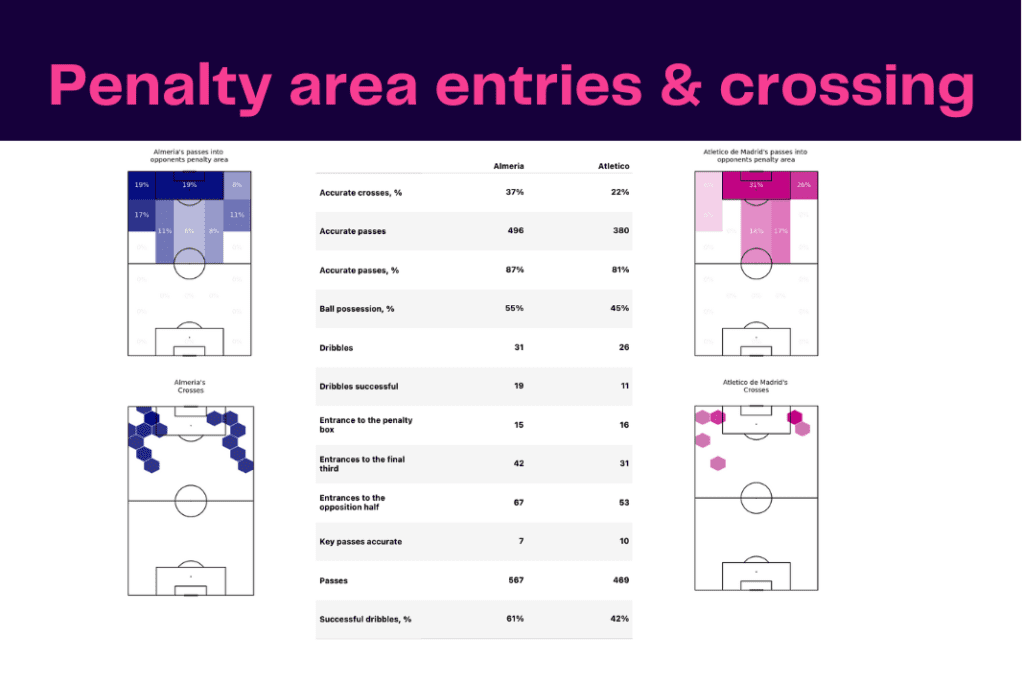 La Liga 2022/23: Almeria vs Atletico - data viz, stats and insights