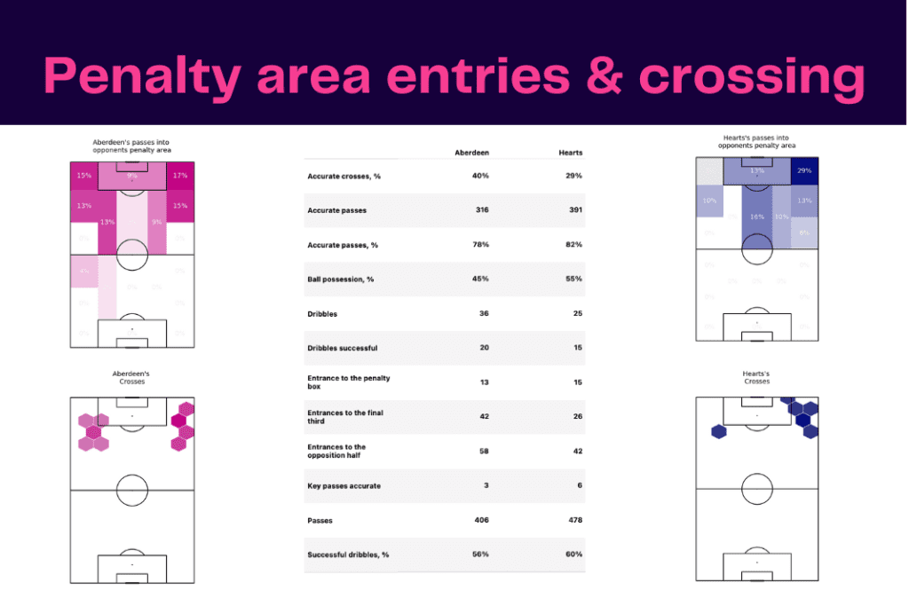Scottish Premiership 2022/23: Hearts vs Aberdeen - data viz, stats and insights