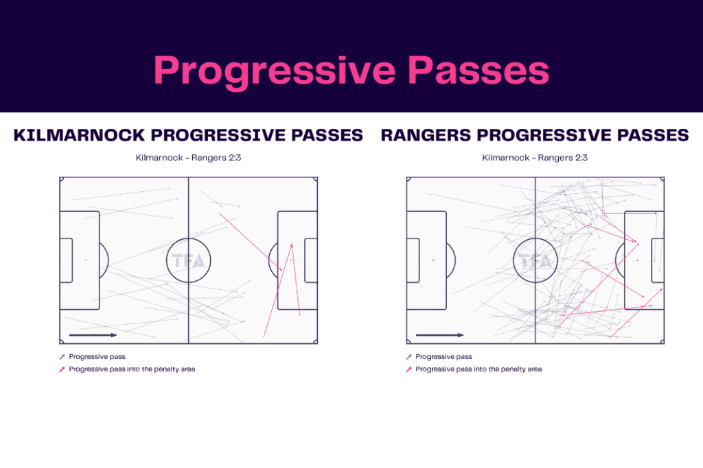 Scottish Premiership 2022/23: Kilmarnock vs Rangers - data viz, stats and insights
