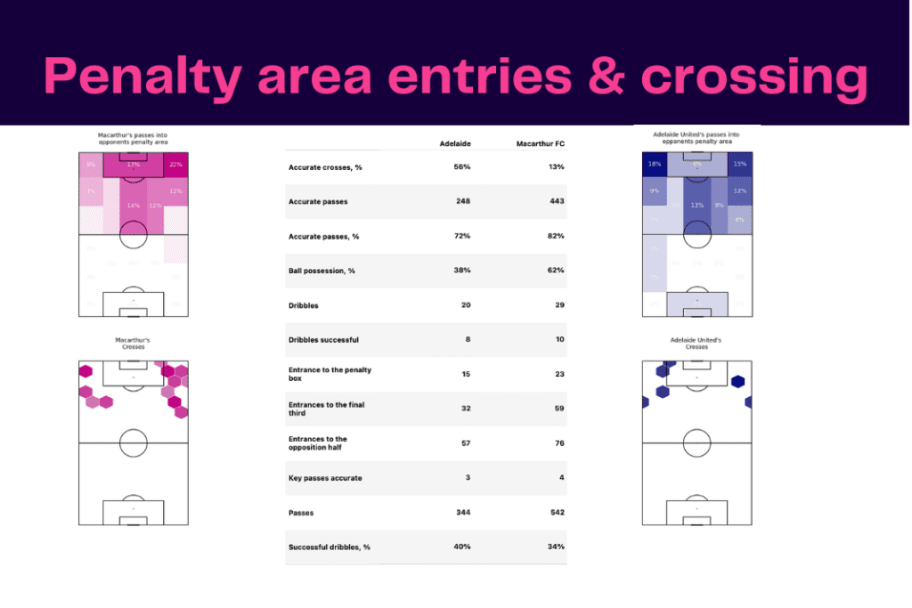A League 2022/23: Adelaide vs Macarthur - data viz, stats and insights