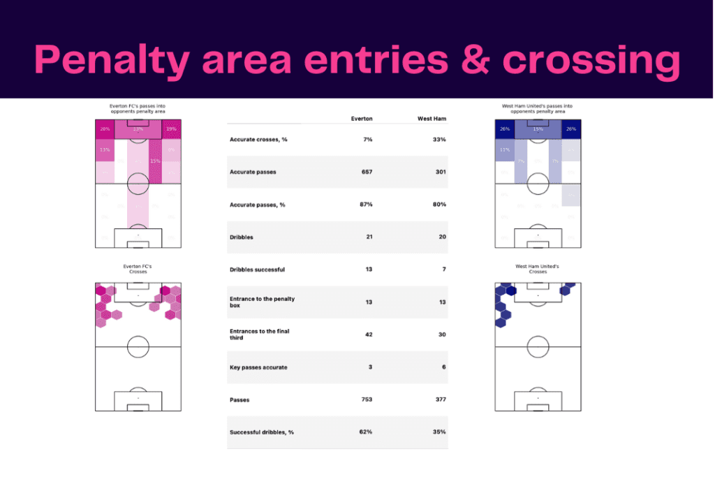 Premier League 2022/23: West Ham vs Everton - data viz, stats and insights