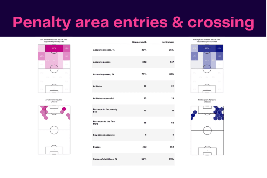 Premier League 2022/23: Bournemouth vs Forest - data viz, stats and insights