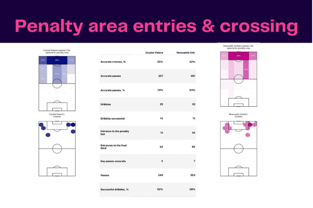 Premier League 2022/23: Crystal Palace vs Newcastle - data viz, stats and insights