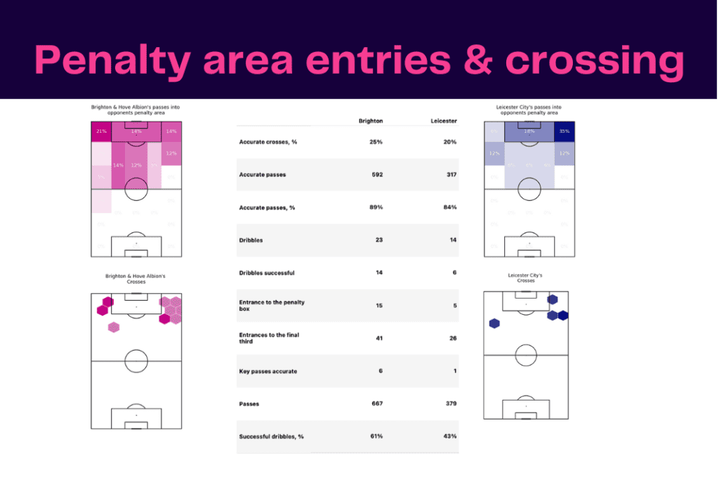 Premier League 2022/23: Leicester vs Brighton - data viz, stats and insights