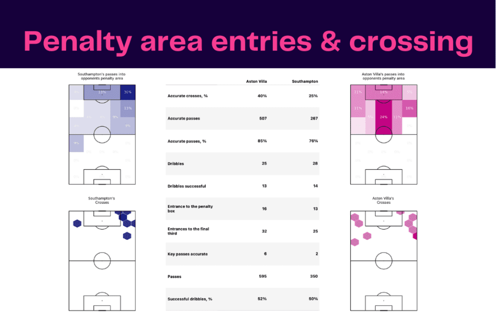 Premier League 2022/23: Southampton vs Aston Villa - data viz, stats and insights