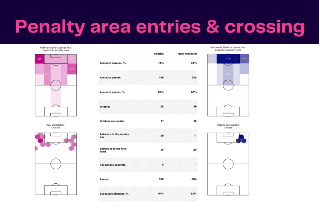 La Liga 2022/23: Atletico vs Valladolid - data viz, stats and insights