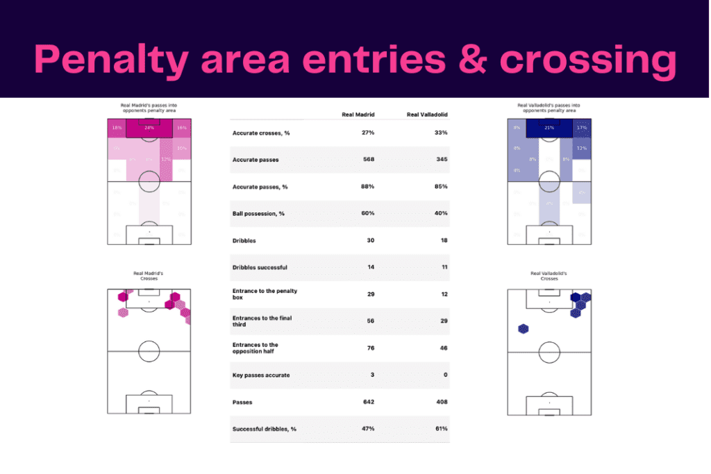 La Liga 2022/23: Real Valladolid vs Real Madrid - data viz, stats and insights