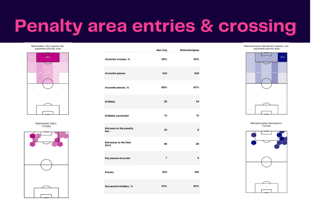 Premier League 2022/23: Man City vs Wolves - data viz, stats and insights